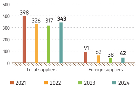 Graph 28. KPO contractors and suppliers, 2021–2024