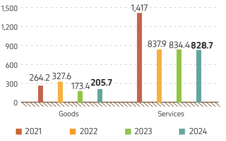 Graph 29. Value of contracts and contract amendments (mln US$), 2021–2024