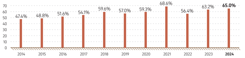 Graph 30. Local Content share in total KPO purchases, 2014–2024.