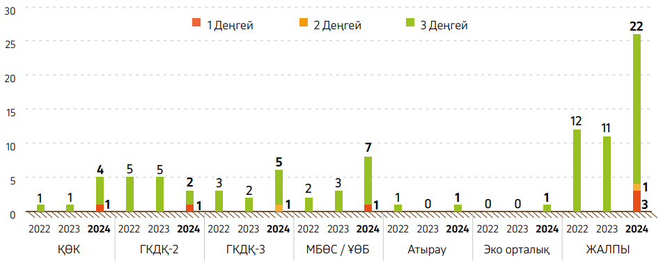 Cызба 1. Өндірістік объектілер бойынша технологиялық жабдықтың алғашқы қорғаныш қабаты тұтастығының бұзылу жағдайлары, 2022–2024 жж.