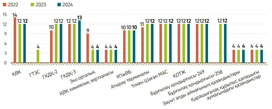 2-сызба. 2022–2024 жылдары өткізілген апатқа қарсы әрекет ету бойынша жаттығу дабылдары мен оқужаттығулар.