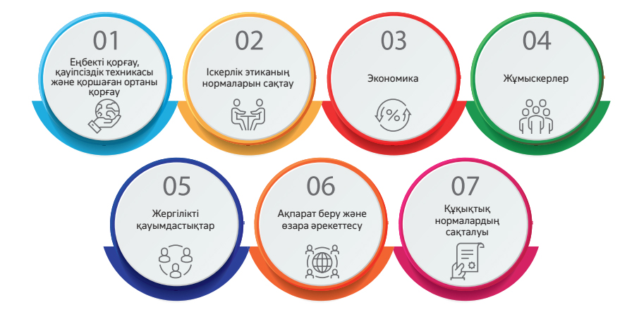 8-сурет. КПО іскерлік қағидалары негізгі жеті категорияны қамтиды: