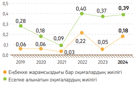 Cызба 3. ЕҚЖ және ТТЖ жиілігі: КПО және мердігер ұйымдар, 2019–2024 жылдар