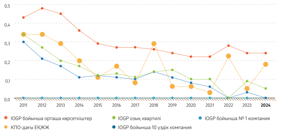 Cызба 4. КПО көрсеткіштері мен IOGP көрсеткіштері, 2011–2024 жж.