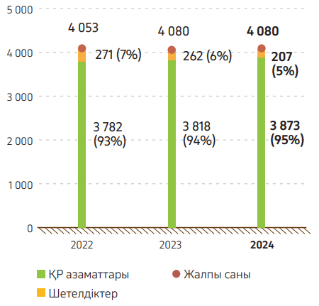 Cызба 6. КПО-дағы жұмыскерлер саны, 2022– 2024 жылдар