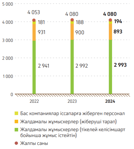 Cызба 7. КПО жұмыскерлерінің еңбек шартының түріне қарай жіктелуі, 2022–2024 жылдар