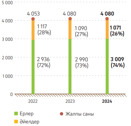 Cызба 8. КПО жұмыскерлерінің жынысына қарай жіктелуі, 2022 – 2024 жылдар