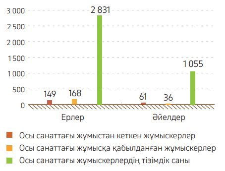 Cызба 11. Кадрлардың келмелі-кетпелігі гендер бойынша жіктелуі, 2021 жыл (жалдамалы жұмыскерлер)