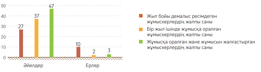 13-сызба. 2024 жылғы КПО-ның баланы күтуге байланысты демалыс кету мәліметтері (жалдамалы персонал)
