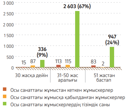 Cызба 9. Кадрлардың тұрақтамауының жас санаты бойынша жіктелуі, 2024 жыл (жалдамалы жұмыскерлер)