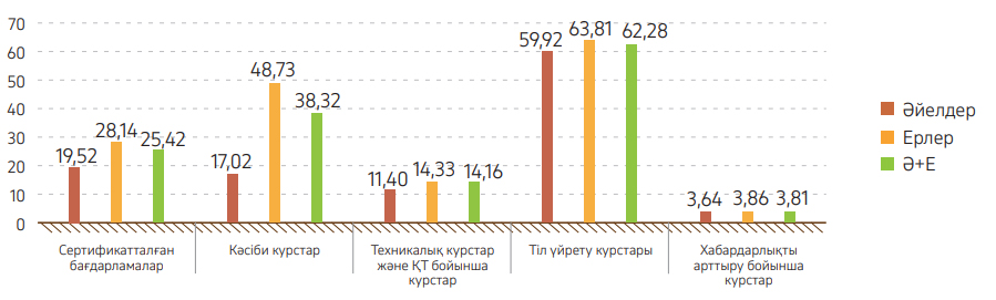 Cызба 15. Оқуды өтуге тағайындалған КПО жұмыскерлерінің 2024 жылы бір курсқа жұмсаған орташа сағат саны мен оның оқыту түрлері және олардың жынысы бойынша жіктелуі