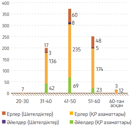 Cызба 14. 2024 жылғы деректер бойынша, Қазақстан Республикасының азаматтары мен шетелдіктер арасындағы жоғары және орта буын басшыларының саны жасы мен жынысы бойынша келесідей бөлінді
