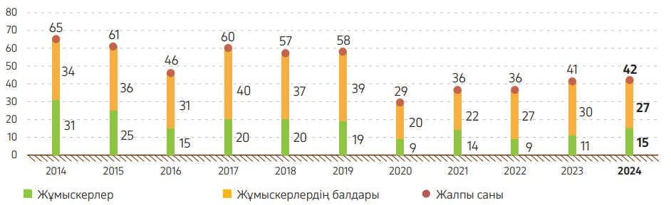Cызба 16. КПО стипендиялық бағдарламасына қатысу динамикасы, 2014–2024 жылдар