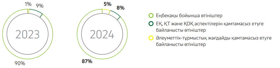 19-сызба. КПО мердігер ұйымдарының өтініштері, 2023–2024 жылдар.