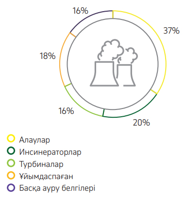 Сызба 20. Атмосфераны негізгі ластау көздері бойынша 2024 жылғы КПО ластаушы заттар шығарындыларының жіктелуі
