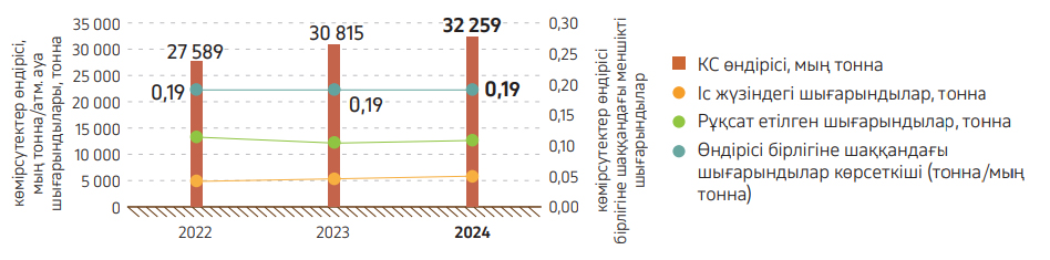 Cызба 21. 2022–2022 жылдардағы көмірсутек өндірісі және ластаушы заттар шығарындыларының көлемі