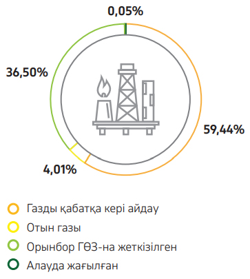 Сызба 23. 2024 жылғы газды кәдеге жарату және жағу.