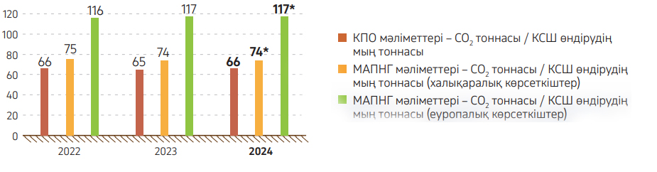 Сызба 24. Көмірсутек шикізаты өндірісінің бірлігіне шаққандағы ПГ меншікті шығарындыларының динамикасы, 2022–2024 жж.