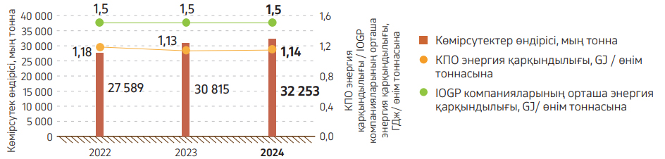 25-кесте Энергияны жұмсау динамикасы, 2022–2024 жылдар
