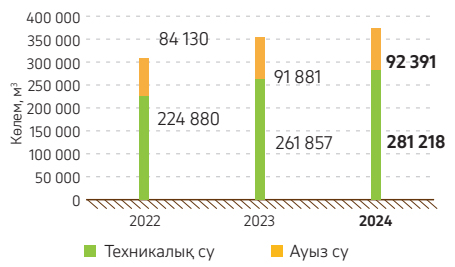 Сызба 26. КПО-ның су тұтынуы, 2022–2024 жж