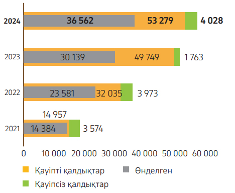 Сызба 27. 2021–2024 жылдары КПО нысандарындағы түзілген қалдықтар мөлшерінің динамикасы, тоннамен