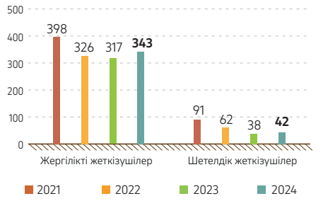 Cызба 28. 2021–2024 жж. КПО жеткізушілері және мердігерлері