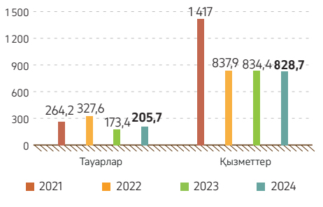 Cызба 29. 2021–2024 жж. келісімшарттар мен келісімшарттарға қосымшалар құны (млн АҚШ доллары)