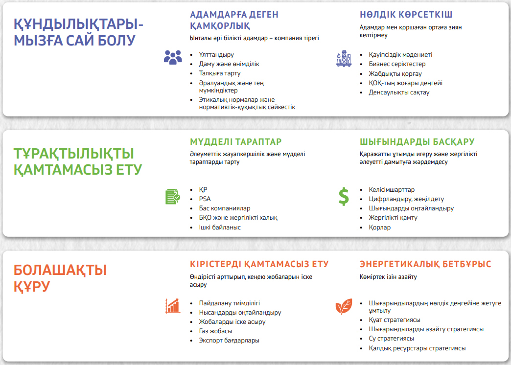 1-сурет. «КПО 365» стратегиясы КПО-ның ұзақ мерзімді әлеуметтік, экологиялық және экономикалық тұрақтылығын қамтамасыз ету